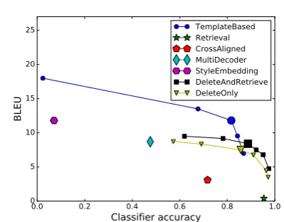 Table 5: Spearman correlation between two automatic evaluation metrics and related human evaluation scores.While some correlations are strong, the classiﬁer exhibits poor correlation on AMAZON, and BLEU only measurescontent, not grammaticality.