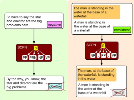 Figure 1: Adversarial examples for sentiment analysis(left) and textual entailment (right) generated by oursyntactically controlled paraphrase network (SCPN) ac-cording to provided parse templates