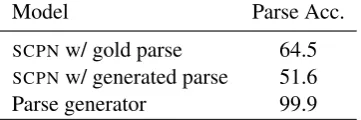 Table 2:The majority of paraphrases generated bytactic control decreases when using generated targetparses instead of gold parses