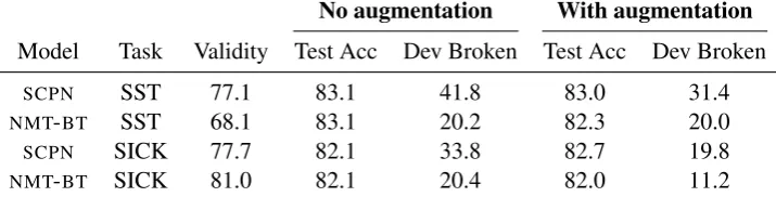 Table 4: SCPN generates more legitimate adversarial examples than NMT-BT, shown by the results of a crowd-sourced validity experiment and the percentage of held-out examples that are broken through paraphrasing