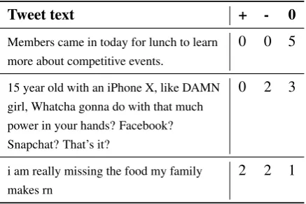 Table 1: Example tweets from our dataset over varyinglevels of annotator labellings; +, -, 0 stand for POSI-TIVE, NEGATIVE, OBJECTIVE.
