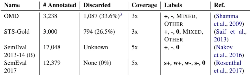 Table 2: Summary of some of the major TSA datasets used in recent work. Symbols +, -, 0 stand for POSITIVE,NEGATIVE, and NEUTRAL, respectively; preﬁxes s, w stand for STRONGLY and WEAKLY.