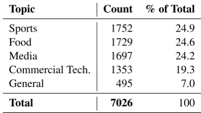 Table 3: Distribution of annotated tweets by topic.