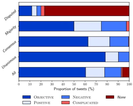 Figure 1: Most frequent annotation by annotator agree-ment rates. Of the 553 Disputed tweets, only 129 had asingle most frequent annotation.