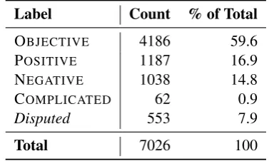 Table 5: Distribution of tweets across classes, wherethe label given is the result of majority vote.