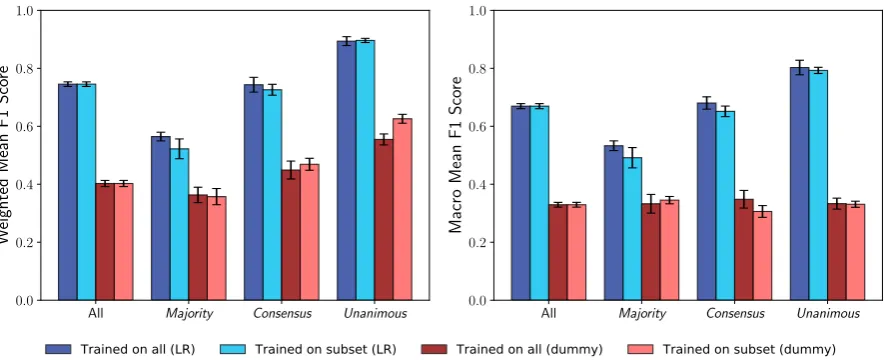 Figure 2: Experiment I. Weighted- and macro-F1-scores, obtained by testing logistic regression (LR) and a strat-iﬁed random guesser (dummy) on the different agreement-level subsets, as described in Section 4.2