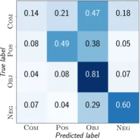 Figure 3: Experiment II. Normalized confusion matrixfrom using logistic regression.