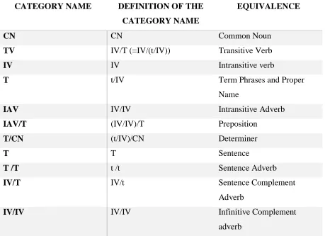Table 1.  Categories used in PTQ grammar 