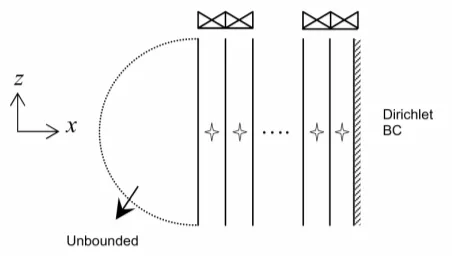 Figure 2.3 Truncated mesh with Dirichlet boundary condition on the right 