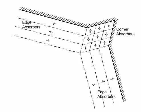 Figure 2.4 Corner absorbers (midpoint integration is used for the corner absorbers) 