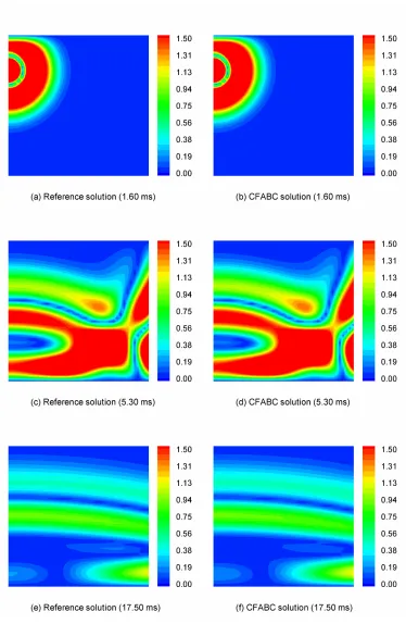 Figure 2.7 Performance of CFABC for waveguide problem with low dispersion. The left column shows the 