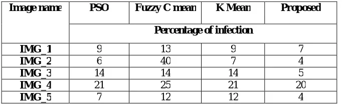 Table 2: Comparison between PSO, Fuzzy C mean and k Mean algorithm in terms of CPU time needed   