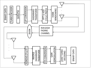 Figure 1: MIMO OFDM with PAPR reduction technique  