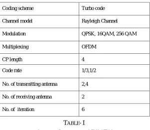 TABLE SIMULATION PARAMETERS FOR - I MIMO OFDM 