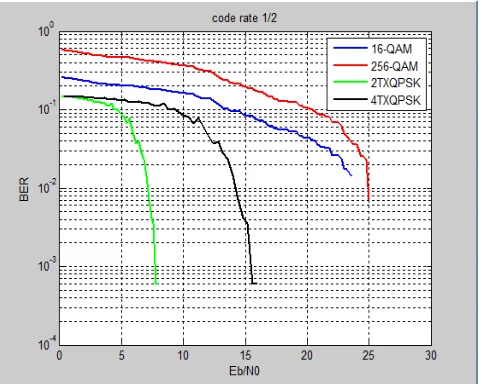 Fig 3. BER performance for code rate 1/2 
