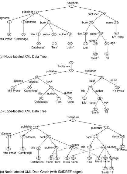 Figure 1.3: The XML data model.