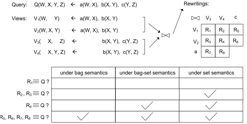 Figure 2.2: The equivalence of the rewritings to the query: an example.