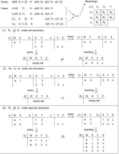 Figure 2.3: The equivalence of the rewritings to the query: data instances (1).