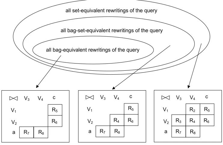 Figure 2.5: The search space of a view-based query optimizer (w.r.t. Figure 2.2).