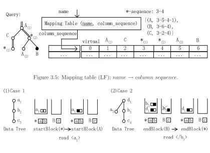 Figure 3.6: LF: Incorrect order of calling blocks (query: ‘//*[//A]/B/C’).ö from seeing its own copy in is read,