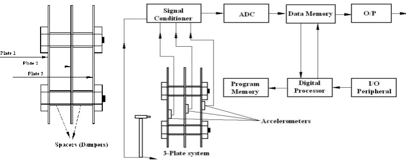 Fig 2 Experimental Setup for transient excitation for pre-design Application 