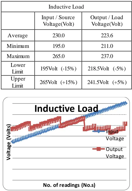 Table 1: Output and input voltage of SVR for inductive load 