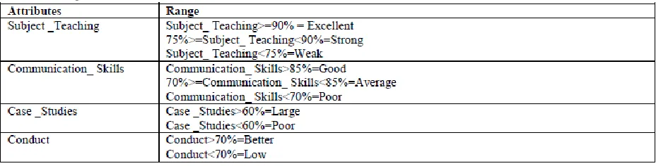 Table 1. Attributes with data types and their possible values 