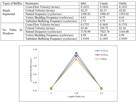 Table -1 Vibration analysis of shell and tube heat exchanger by changing baffle spacing  