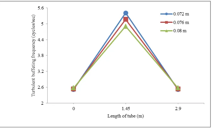 Figure -5 Turbulent buffeting frequency vs length of tube 