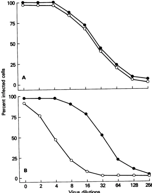 FIG. 3.CellstionapathogenicminedPFU/ml. Susceptibility of BHK-21 (A) and NA (B) cells to infec- by pathogenic CVS-11 or apathogenic CVS RV194-2 virus