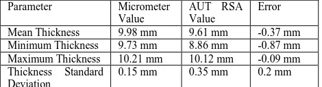 Table 4. AUT RSA ultrasonic thickness reference scan results Deviation with corresponding error characterisation against reference 