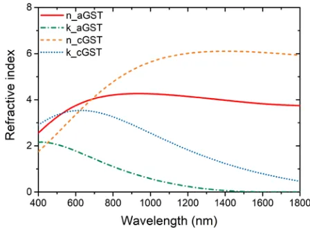 Fig. 1 shows the complex refractive index (nchange in bonding, the refractive index of GST is increased considerably when GST is changed from an amorphous state in the literature [4]