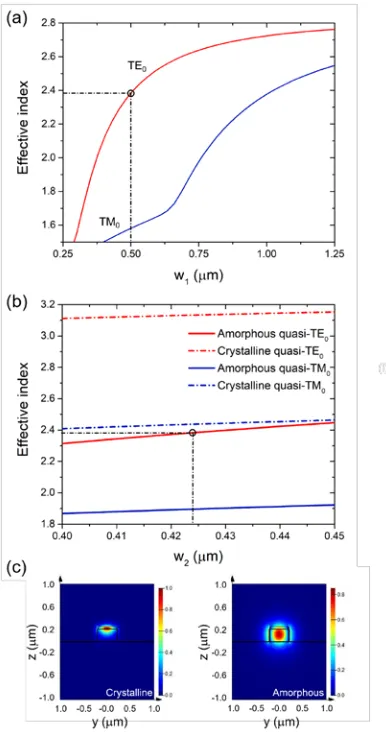 Fig. 3(b) shows the real effective index of the TE0optical modes of the GST-loaded silicon waveguide  and TM0 changing as a function of w when GST is in the am and cr 