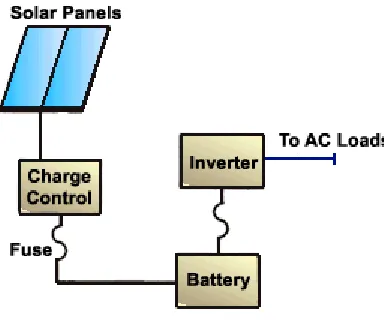 Figure 2.1: Small Stand Alone Systems 