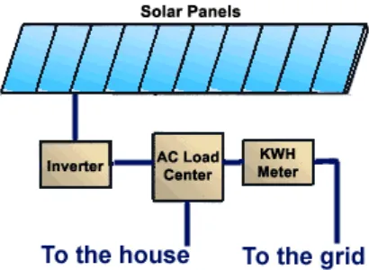 Figure 2.2: Grid-Tie Solar System 