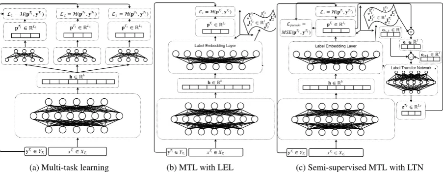 Figure 1: a) Multi-task learning (MTL) with hard parameter sharing and 3 tasks Tshared representation1−3 and L1−3 labels per task