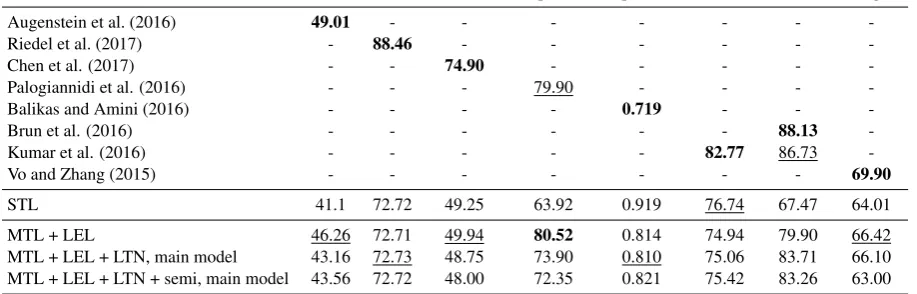 Table 3: Comparison of our best performing models on the test set against a single task baseline and the state ofthe art, with task speciﬁc metrics