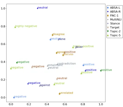 Figure 2: Label embeddings of all tasks. Positive, neg-ative, and neutral labels are clustered together.