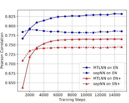 Figure 3:Performance of our proposed MTLNNmodel vs. its single-task learning counterpart SepNNagainst training steps.