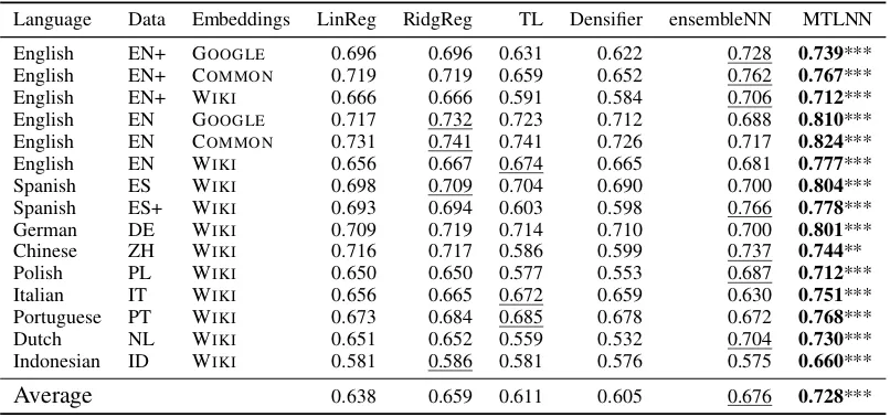 Table 4:Results of our main experiment in averaged Pearson correlation; best result per condition (in rows) inbold, second best result underlined; signiﬁcant difference (paired two-tailed t-test) over the second best systemmarked with “*”, “**”, or “***” for p < .05, .01, or .001, respectively.
