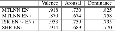 Table 5:Comparison of the MTLNN model againstinter-study reliability (ISR) between the EN and theEN+ data set and split-half reliability (SHR) of the EN+data set (in Pearson correlation).