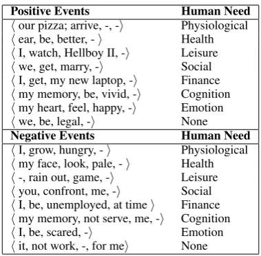 Table 2: Examples of Affective Events with HumanNeed Category Labels