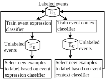 Figure 1: The Co-Training Model