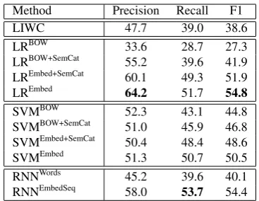 Table 4: Performance of Event Expression Classiﬁers