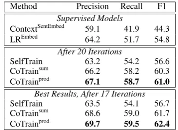 Table 6: Performance of Self-Training and Co-Training