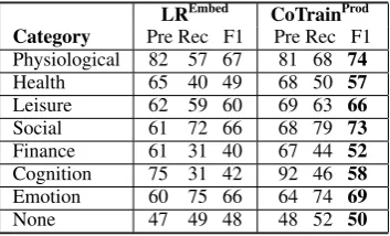 Table 7: Breakdown of results across Human Need cat-egories. Each cell shows Precision, Recall, and F1.