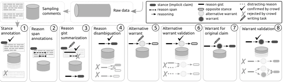 Figure 2: Overview of the methodology of reconstructing implicit warrants for argument reasoning comprehension.