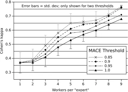 Figure 3: Cohen’s κ agreement for stance annotationon 98 comments. As a trade-off between reducing costs(i.e., discarding fewer instances) and increasing relia-bility, we chose 5 annotators and a threshold of 0.95for this task, which resulted in κ = 0.58 (moderate tosubstantial agreement).