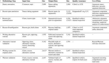Figure 4:Human upper bounds on the argument rea-soning comprehension task with respect to educationand formal training in reasoning, logic, or argumenta-tion