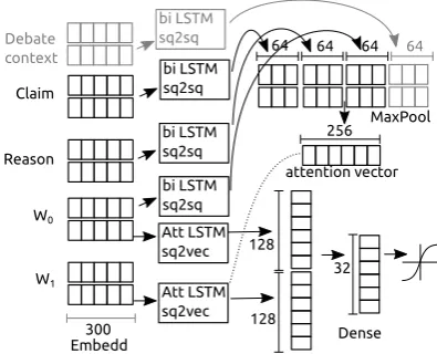 Figure 5:Intra-warrant attention. Only the attentionvector for the warrant W1 is shown; the attention vectorfor W0 is constructed analogously